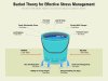 bucket_theory_for_effective_stress_management_slide01.jpg